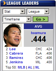 - MLB League Leaders: AVG Iwamura .444 -